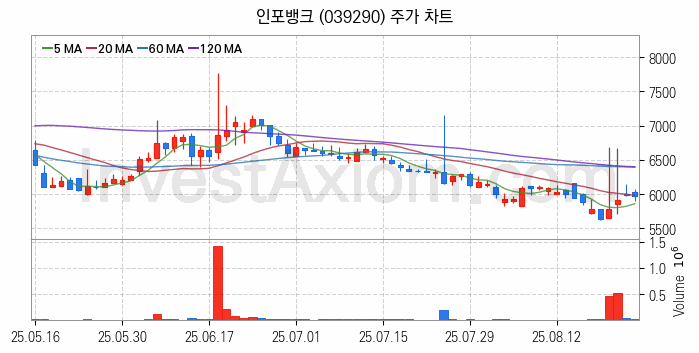 스마트카 관련주 인포뱅크 주식 종목의 분석 시점 기준 최근 일봉 차트