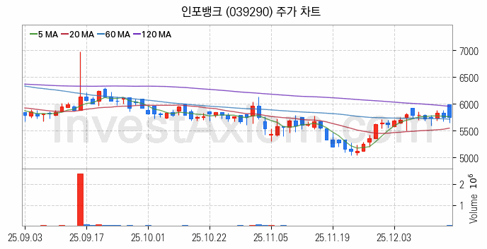 스마트카 관련주 인포뱅크 주식 종목의 분석 시점 기준 최근 일봉 차트