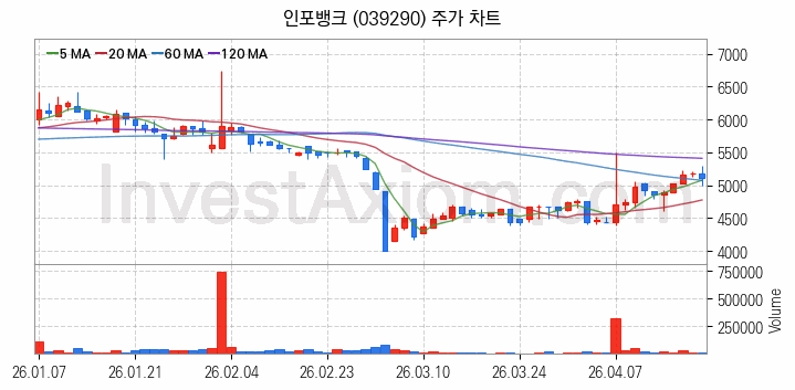 스마트카 관련주 인포뱅크 주식 종목의 분석 시점 기준 최근 일봉 차트