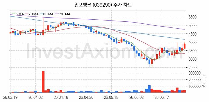 스마트카 관련주 인포뱅크 주식 종목의 분석 시점 기준 최근 일봉 차트