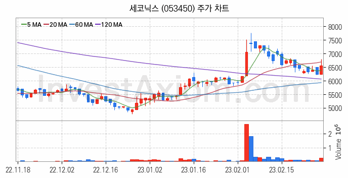 스마트카 관련주 세코닉스 주식 종목의 분석 시점 기준 최근 일봉 차트