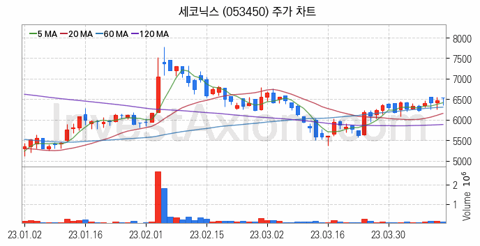 스마트카 관련주 세코닉스 주식 종목의 분석 시점 기준 최근 일봉 차트