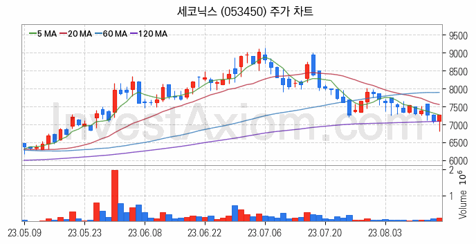 스마트카 관련주 세코닉스 주식 종목의 분석 시점 기준 최근 일봉 차트