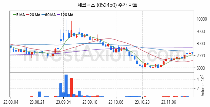 스마트카 관련주 세코닉스 주식 종목의 분석 시점 기준 최근 일봉 차트