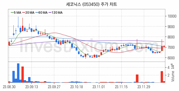 스마트카 관련주 세코닉스 주식 종목의 분석 시점 기준 최근 일봉 차트