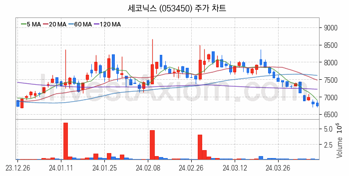 스마트카 관련주 세코닉스 주식 종목의 분석 시점 기준 최근 일봉 차트