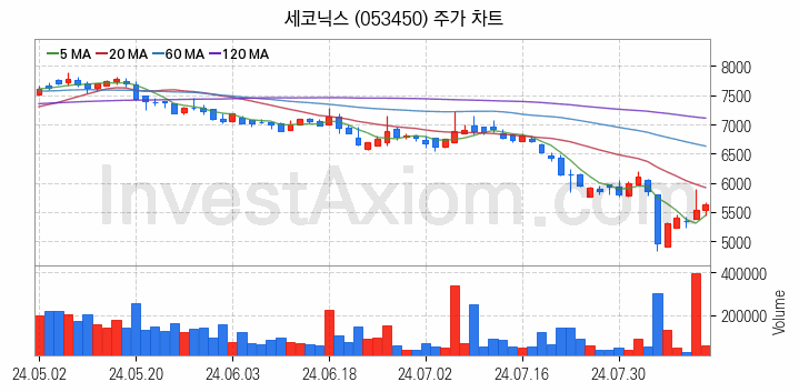 스마트카 관련주 세코닉스 주식 종목의 분석 시점 기준 최근 일봉 차트