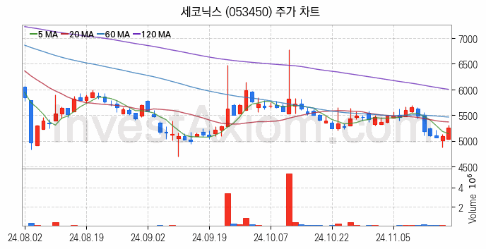 스마트카 관련주 세코닉스 주식 종목의 분석 시점 기준 최근 일봉 차트