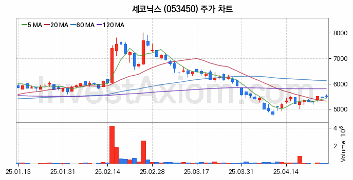 스마트카 관련주 세코닉스 주식 종목의 분석 시점 기준 최근 일봉 차트
