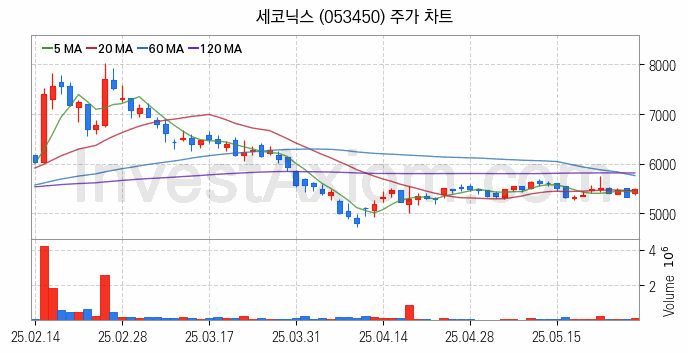 스마트카 관련주 세코닉스 주식 종목의 분석 시점 기준 최근 일봉 차트