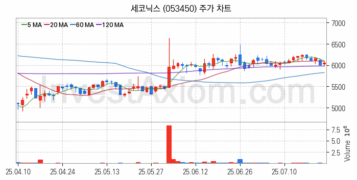 스마트카 관련주 세코닉스 주식 종목의 분석 시점 기준 최근 일봉 차트