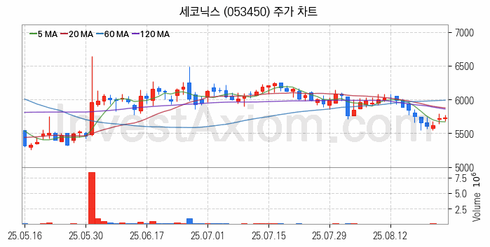 스마트카 관련주 세코닉스 주식 종목의 분석 시점 기준 최근 일봉 차트