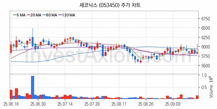 스마트카 관련주 세코닉스 주식 종목의 분석 시점 기준 최근 일봉 차트