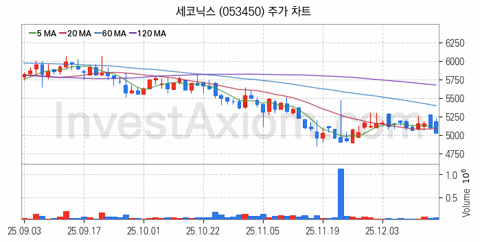 스마트카 관련주 세코닉스 주식 종목의 분석 시점 기준 최근 일봉 차트