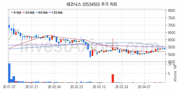 스마트카 관련주 세코닉스 주식 종목의 분석 시점 기준 최근 일봉 차트