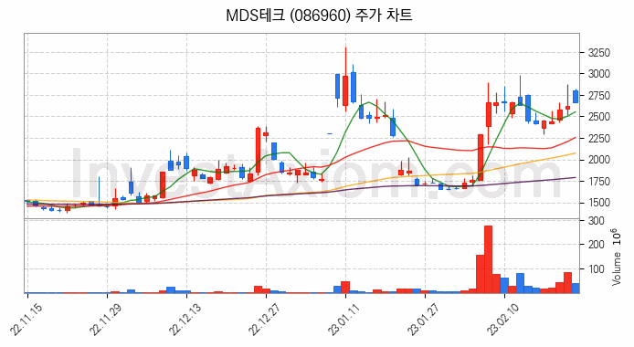 스마트카 관련주 MDS테크 주식 종목의 분석 시점 기준 최근 일봉 차트