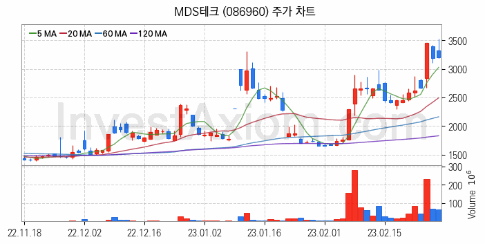 스마트카 관련주 MDS테크 주식 종목의 분석 시점 기준 최근 일봉 차트