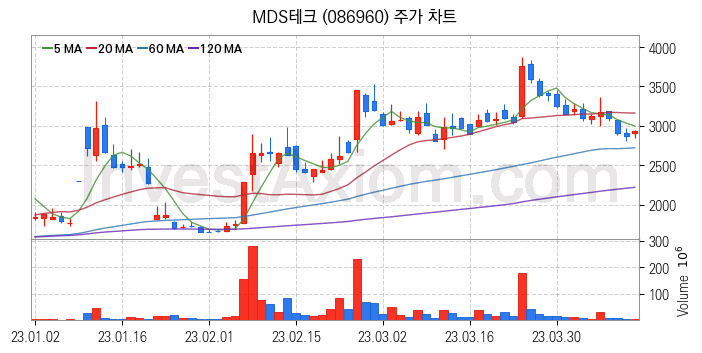 스마트카 관련주 MDS테크 주식 종목의 분석 시점 기준 최근 일봉 차트