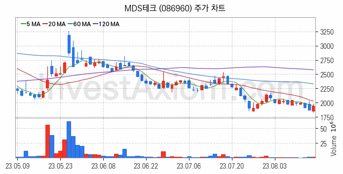 스마트카 관련주 MDS테크 주식 종목의 분석 시점 기준 최근 일봉 차트