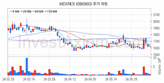 스마트카 관련주 MDS테크 주식 종목의 분석 시점 기준 최근 일봉 차트