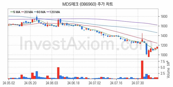 스마트카 관련주 MDS테크 주식 종목의 분석 시점 기준 최근 일봉 차트