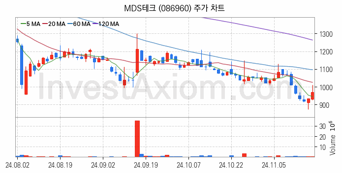 스마트카 관련주 MDS테크 주식 종목의 분석 시점 기준 최근 일봉 차트