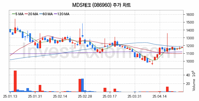스마트카 관련주 MDS테크 주식 종목의 분석 시점 기준 최근 일봉 차트