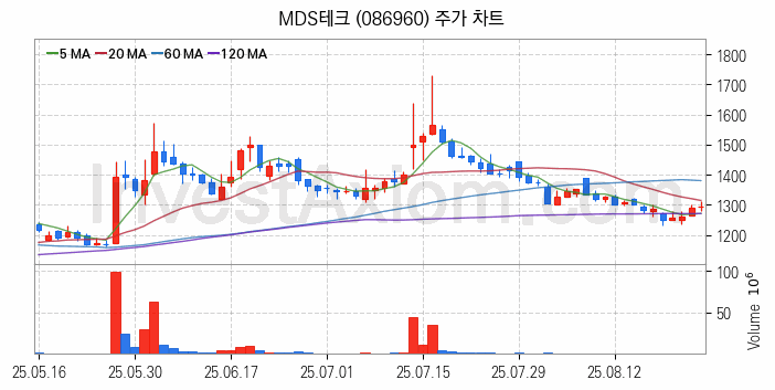 스마트카 관련주 MDS테크 주식 종목의 분석 시점 기준 최근 일봉 차트
