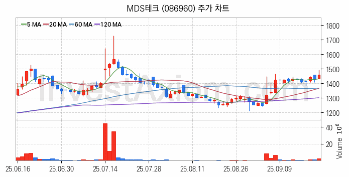 스마트카 관련주 MDS테크 주식 종목의 분석 시점 기준 최근 일봉 차트