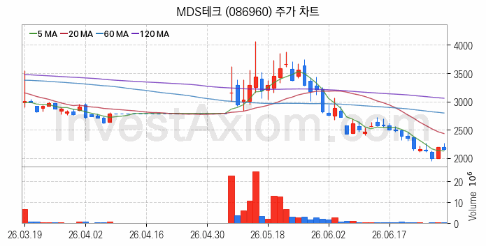 스마트카 관련주 MDS테크 주식 종목의 분석 시점 기준 최근 일봉 차트