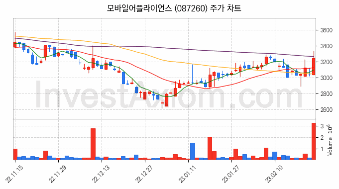 스마트카 관련주 모바일어플라이언스 주식 종목의 분석 시점 기준 최근 일봉 차트