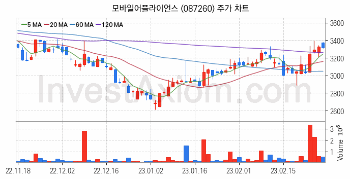 스마트카 관련주 모바일어플라이언스 주식 종목의 분석 시점 기준 최근 일봉 차트