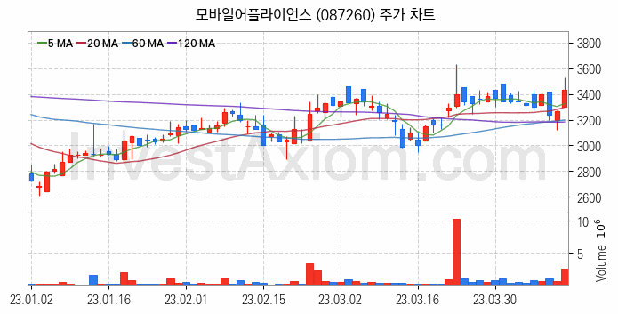 스마트카 관련주 모바일어플라이언스 주식 종목의 분석 시점 기준 최근 일봉 차트