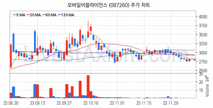 스마트카 관련주 모바일어플라이언스 주식 종목의 분석 시점 기준 최근 일봉 차트