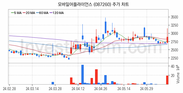 스마트카 관련주 모바일어플라이언스 주식 종목의 분석 시점 기준 최근 일봉 차트