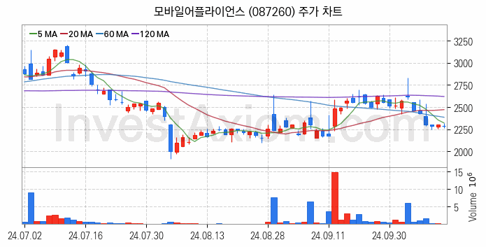 스마트카 관련주 모바일어플라이언스 주식 종목의 분석 시점 기준 최근 일봉 차트