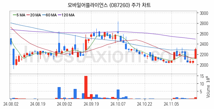 스마트카 관련주 모바일어플라이언스 주식 종목의 분석 시점 기준 최근 일봉 차트