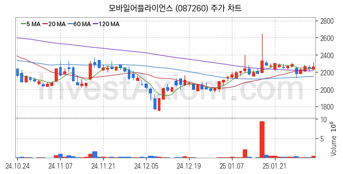 스마트카 관련주 모바일어플라이언스 주식 종목의 분석 시점 기준 최근 일봉 차트