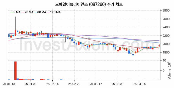 스마트카 관련주 모바일어플라이언스 주식 종목의 분석 시점 기준 최근 일봉 차트