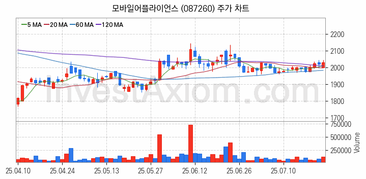 스마트카 관련주 모바일어플라이언스 주식 종목의 분석 시점 기준 최근 일봉 차트