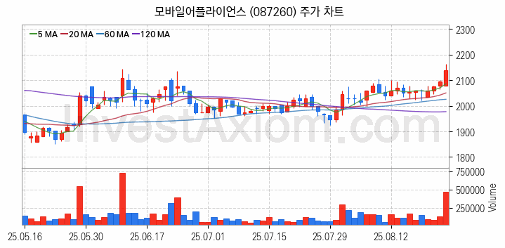 스마트카 관련주 모바일어플라이언스 주식 종목의 분석 시점 기준 최근 일봉 차트