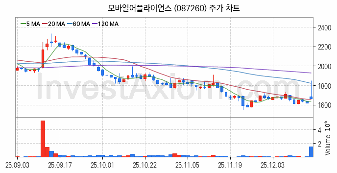 스마트카 관련주 모바일어플라이언스 주식 종목의 분석 시점 기준 최근 일봉 차트