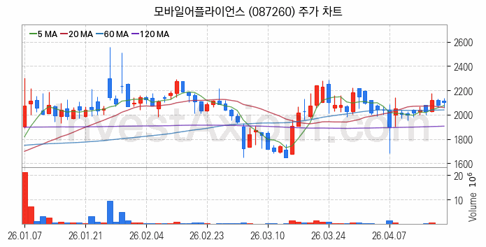 스마트카 관련주 모바일어플라이언스 주식 종목의 분석 시점 기준 최근 일봉 차트