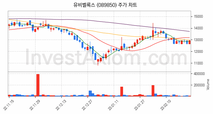 스마트카 관련주 유비벨록스 주식 종목의 분석 시점 기준 최근 일봉 차트