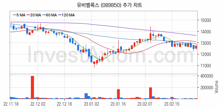 스마트카 관련주 유비벨록스 주식 종목의 분석 시점 기준 최근 일봉 차트