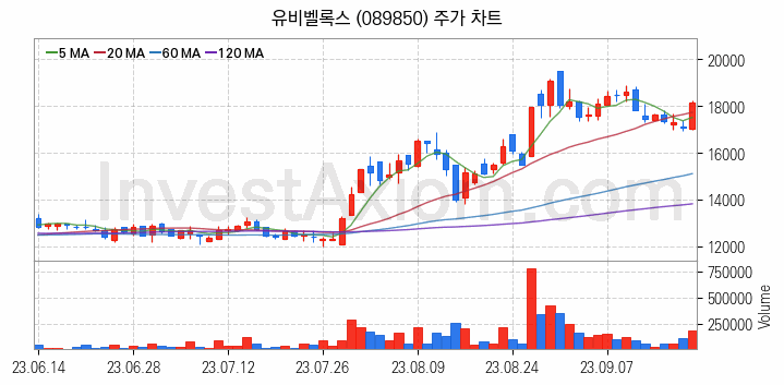 스마트카 관련주 유비벨록스 주식 종목의 분석 시점 기준 최근 일봉 차트