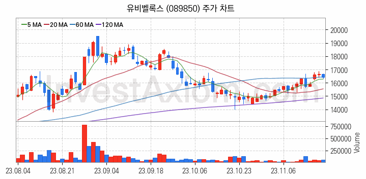 스마트카 관련주 유비벨록스 주식 종목의 분석 시점 기준 최근 일봉 차트