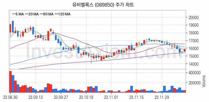 스마트카 관련주 유비벨록스 주식 종목의 분석 시점 기준 최근 일봉 차트