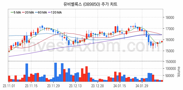 스마트카 관련주 유비벨록스 주식 종목의 분석 시점 기준 최근 일봉 차트