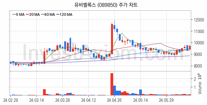 스마트카 관련주 유비벨록스 주식 종목의 분석 시점 기준 최근 일봉 차트